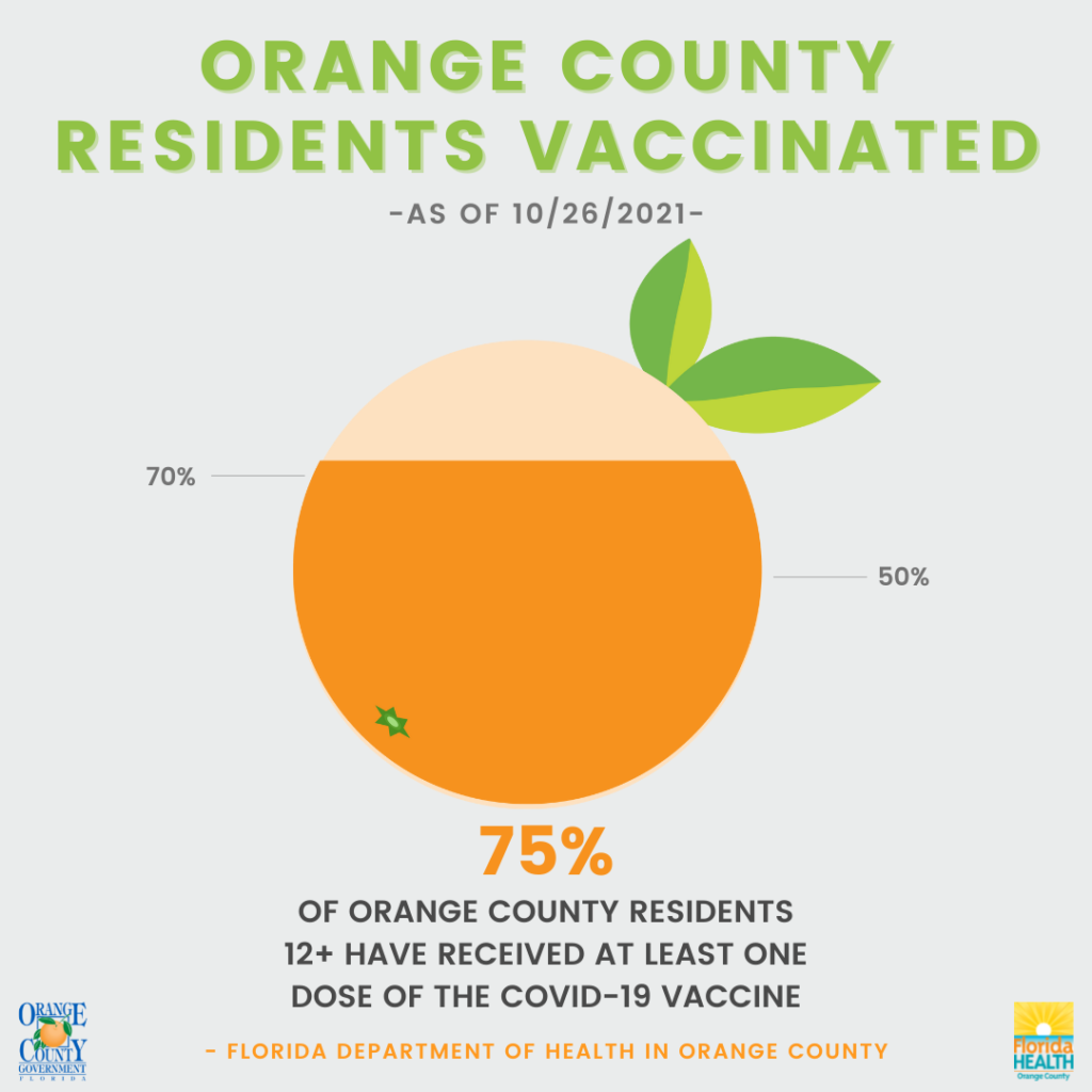 graphic showing the percentage of orange county residents that are vaccinated