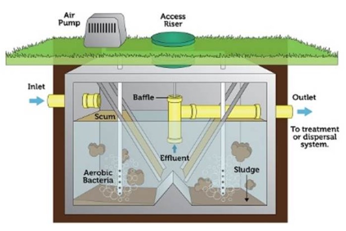 Graphic of a Septic Tank system